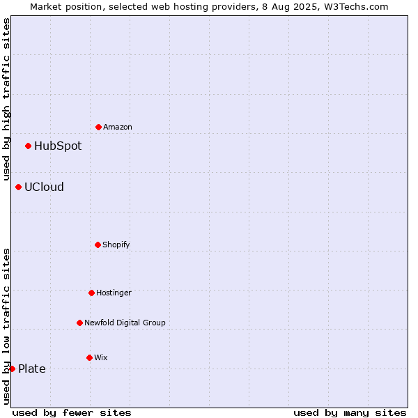 Market position of HubSpot vs. UCloud vs. Plate