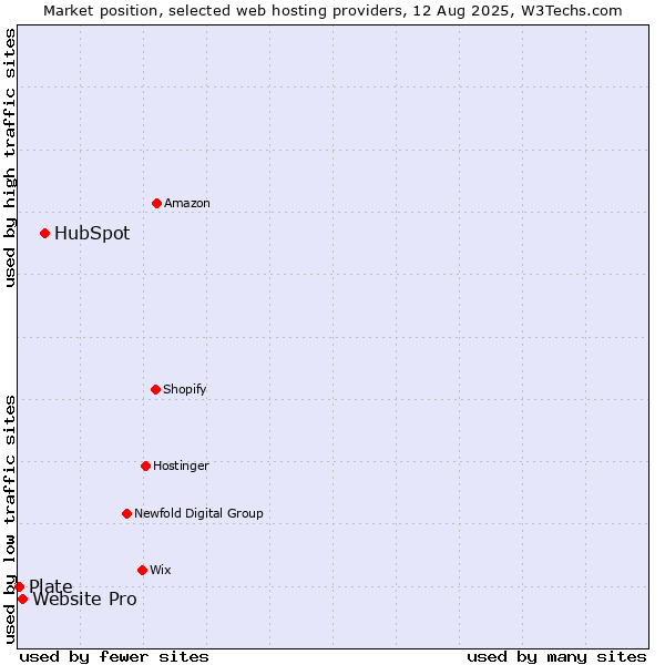 Market position of HubSpot vs. Website Pro vs. Plate
