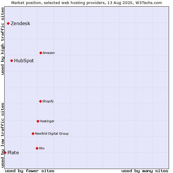 Market position of HubSpot vs. Zendesk vs. Plate