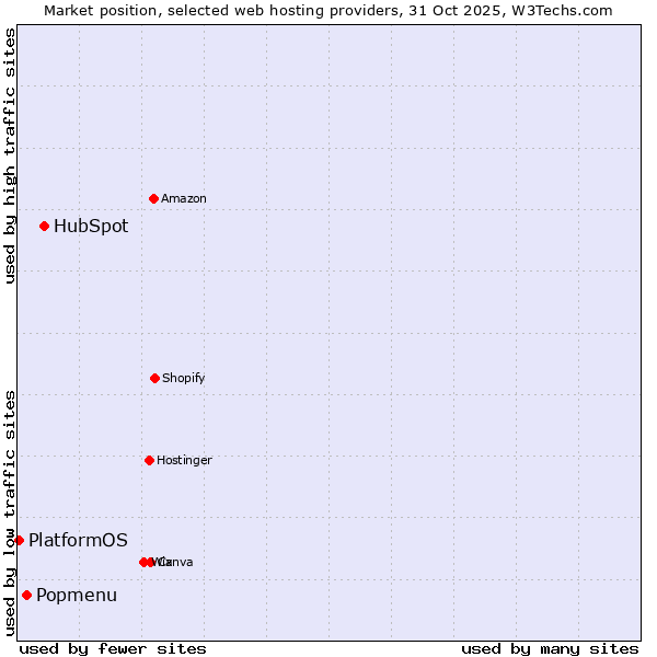 Market position of HubSpot vs. Popmenu vs. PlatformOS