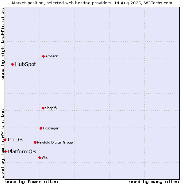 Market position of HubSpot vs. PlatformOS vs. ProDB