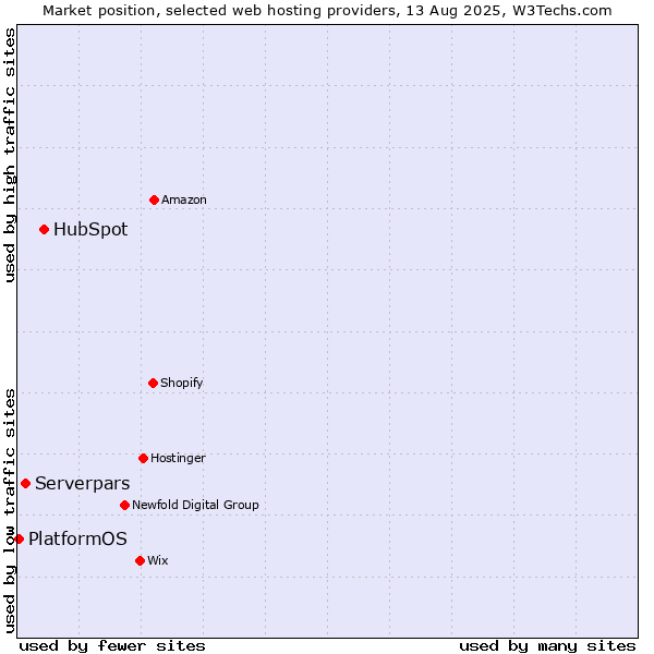 Market position of HubSpot vs. Serverpars vs. PlatformOS