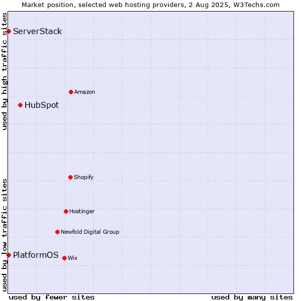 Market position of HubSpot vs. PlatformOS vs. ServerStack