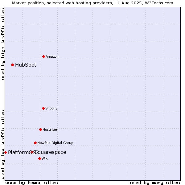Market position of Squarespace vs. HubSpot vs. PlatformOS