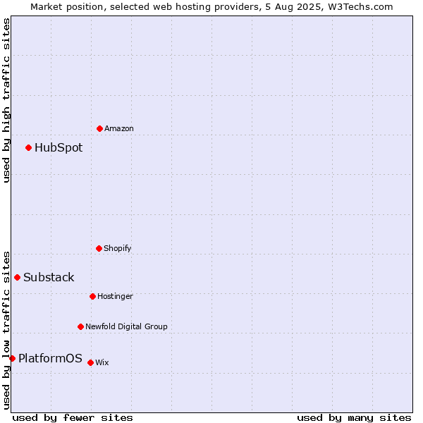Market position of HubSpot vs. Substack vs. PlatformOS