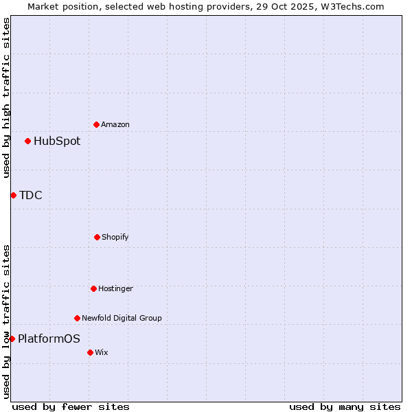 Market position of HubSpot vs. TDC vs. PlatformOS