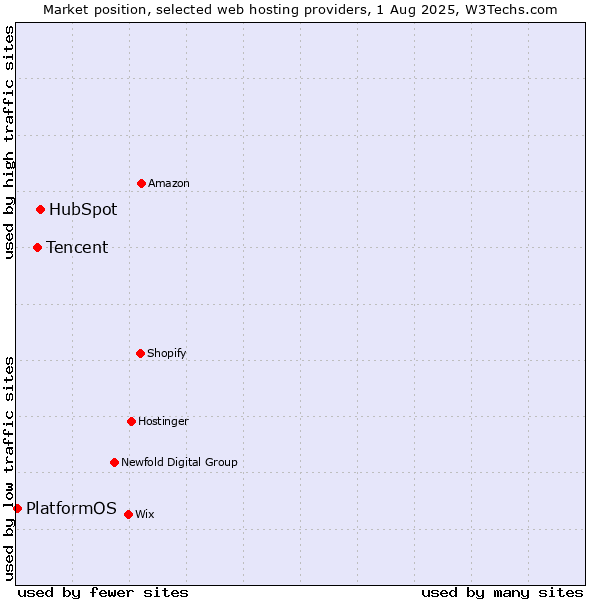 Market position of HubSpot vs. Tencent vs. PlatformOS