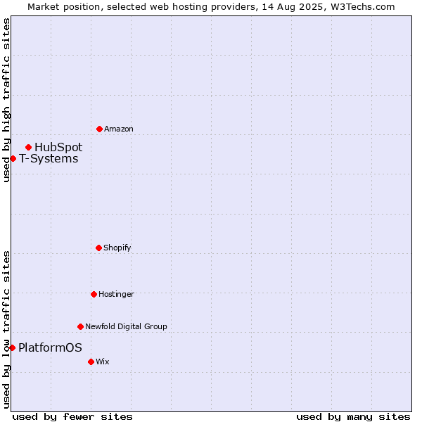 Market position of HubSpot vs. T-Systems vs. PlatformOS