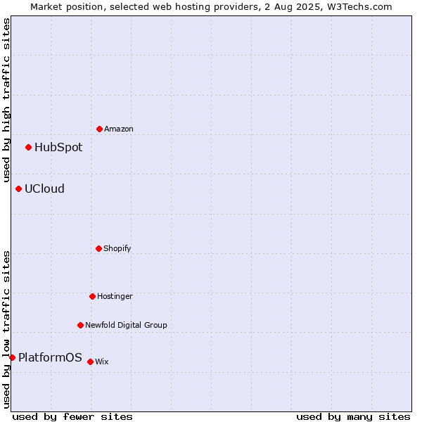 Market position of HubSpot vs. UCloud vs. PlatformOS
