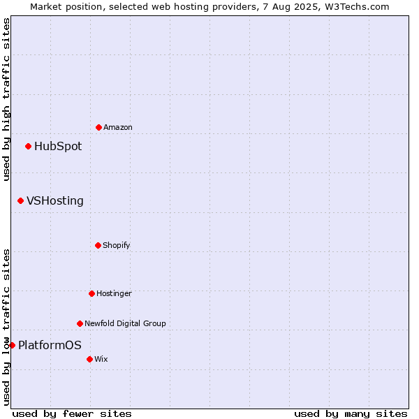 Market position of HubSpot vs. VSHosting vs. PlatformOS