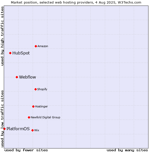 Market position of Webflow vs. HubSpot vs. PlatformOS