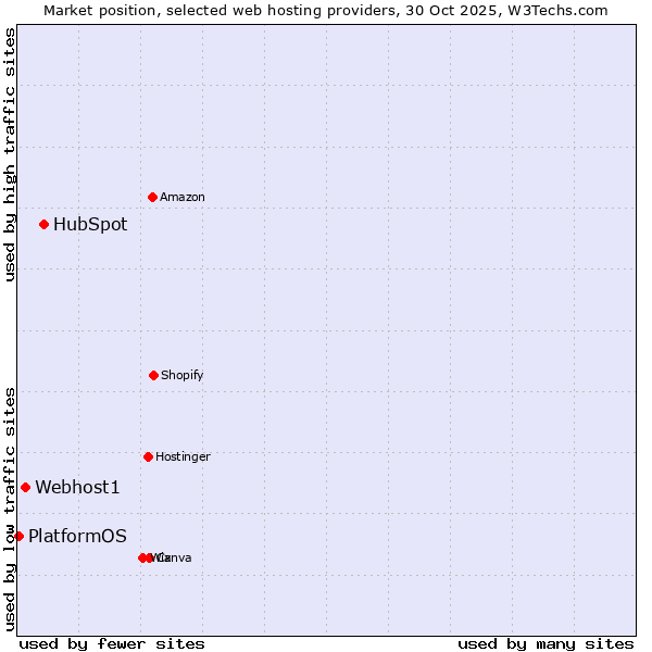 Market position of HubSpot vs. Webhost1 vs. PlatformOS
