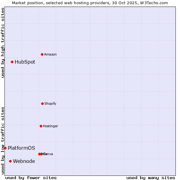 Market position of HubSpot vs. Webnode vs. PlatformOS