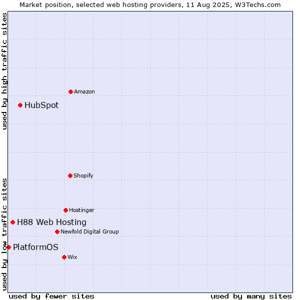 Market position of HubSpot vs. H88 Web Hosting vs. PlatformOS