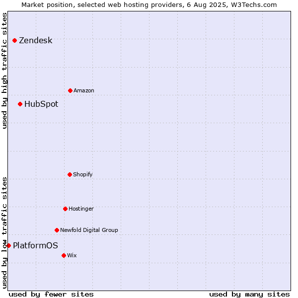 Market position of HubSpot vs. Zendesk vs. PlatformOS