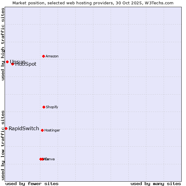 Market position of HubSpot vs. Upsun vs. RapidSwitch