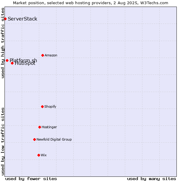 Market position of HubSpot vs. Platform.sh vs. ServerStack