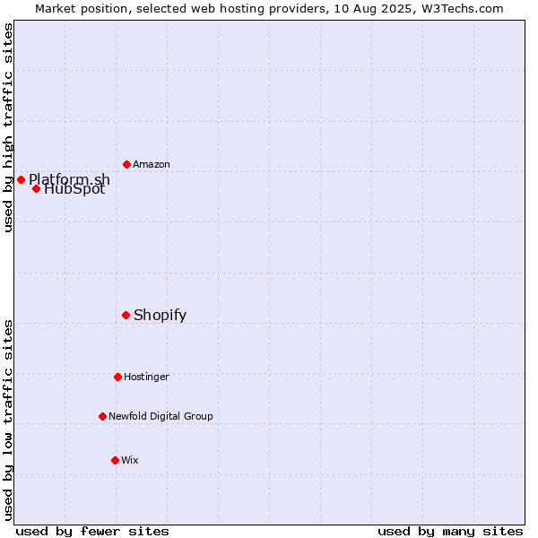 Market position of Shopify vs. HubSpot vs. Platform.sh