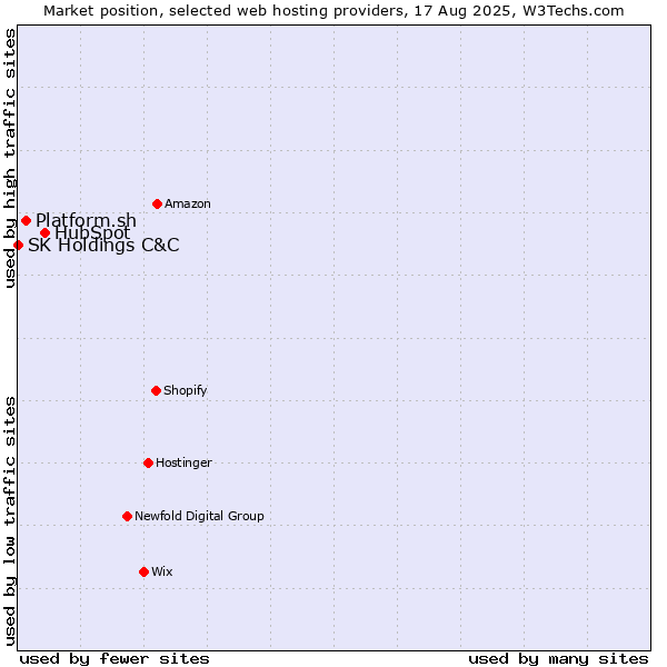 Market position of HubSpot vs. Platform.sh vs. SK Holdings C&C