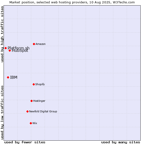 Market position of HubSpot vs. IBM vs. Platform.sh