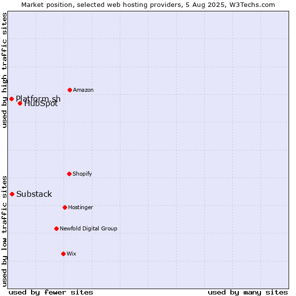 Market position of HubSpot vs. Substack vs. Platform.sh