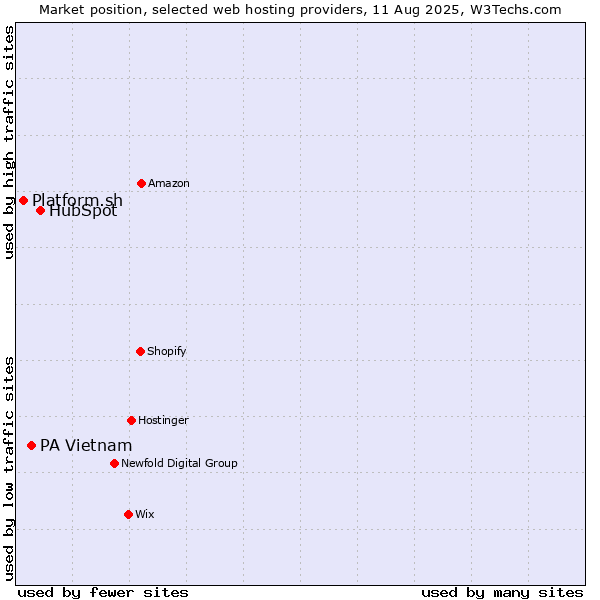 Market position of HubSpot vs. PA Vietnam vs. Platform.sh