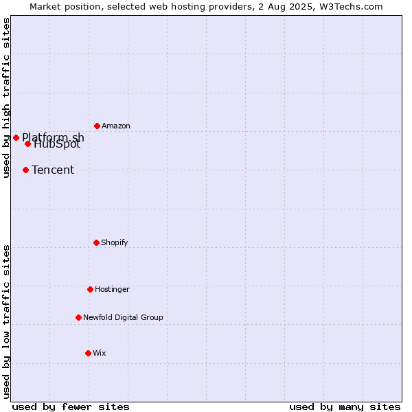 Market position of HubSpot vs. Tencent vs. Platform.sh
