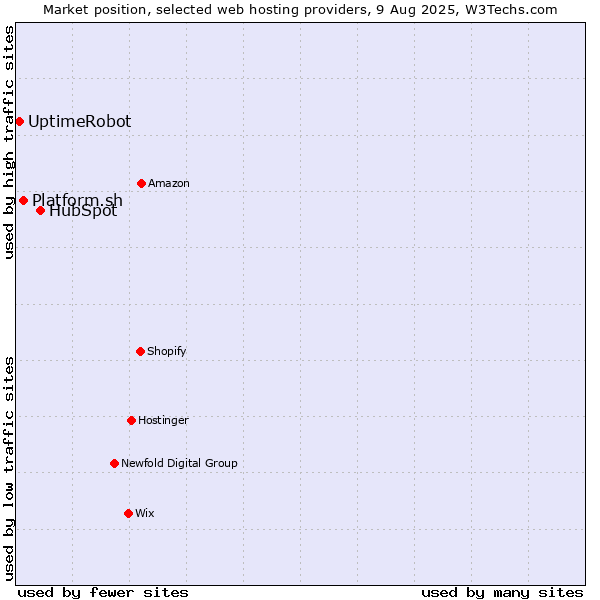 Market position of HubSpot vs. Platform.sh vs. UptimeRobot