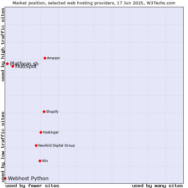 Market position of HubSpot vs. Platform.sh vs. Webhost Python