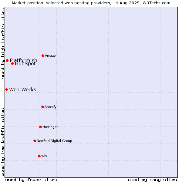 Market position of HubSpot vs. Platform.sh vs. Web Werks