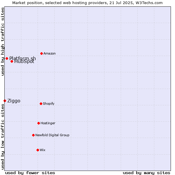 Market position of HubSpot vs. Platform.sh vs. Ziggo