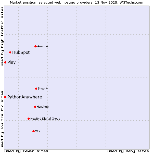 Market position of HubSpot vs. Play vs. PythonAnywhere