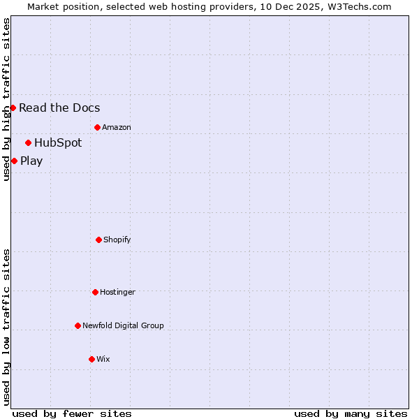 Market position of HubSpot vs. Play vs. Read the Docs
