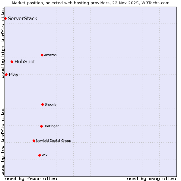Market position of HubSpot vs. Play vs. ServerStack