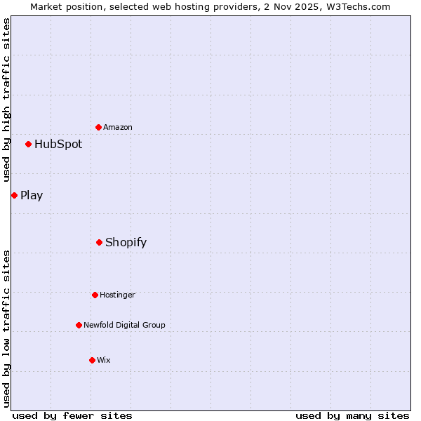 Market position of Shopify vs. HubSpot vs. Play
