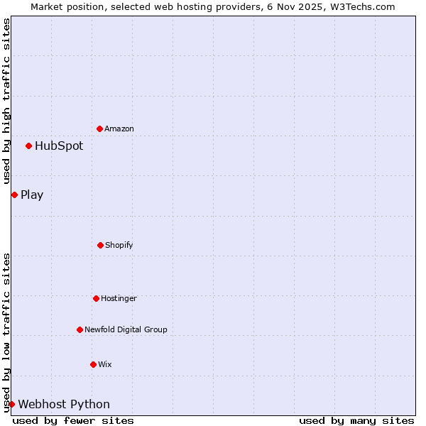 Market position of HubSpot vs. Play vs. Webhost Python