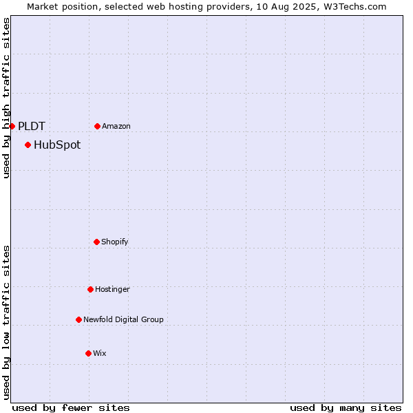 Market position of HubSpot vs. PLDT