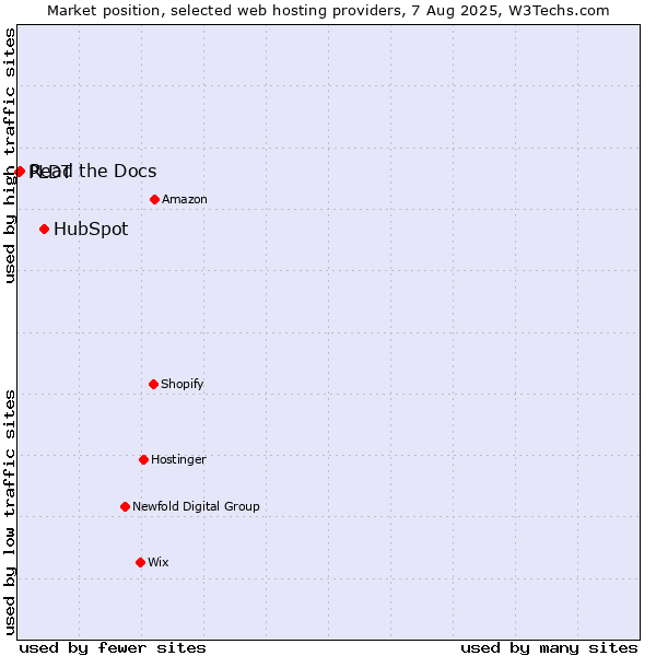 Market position of HubSpot vs. Read the Docs vs. PLDT