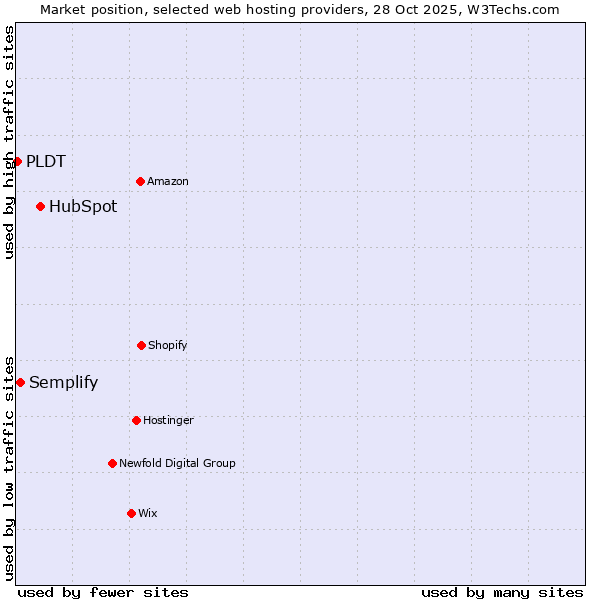 Market position of HubSpot vs. Semplify vs. PLDT