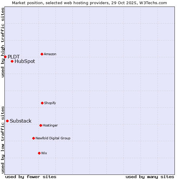 Market position of HubSpot vs. Substack vs. PLDT