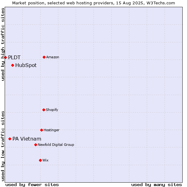 Market position of HubSpot vs. PA Vietnam vs. PLDT