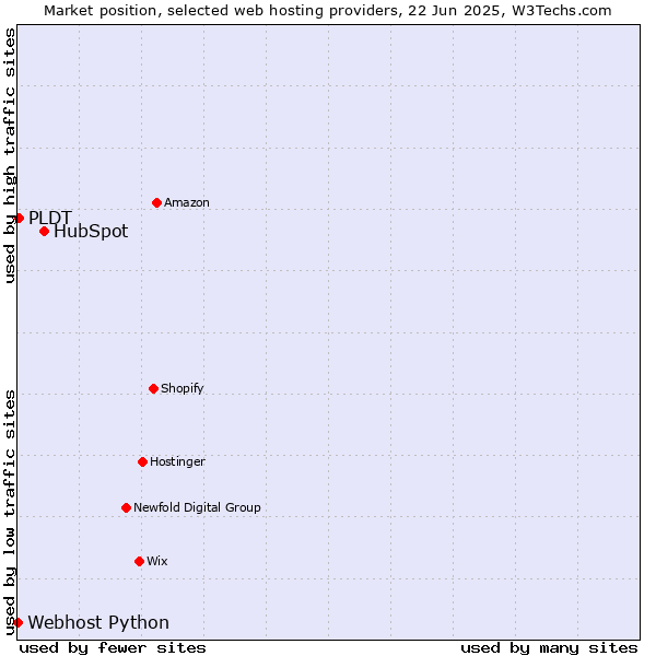 Market position of HubSpot vs. PLDT vs. Webhost Python