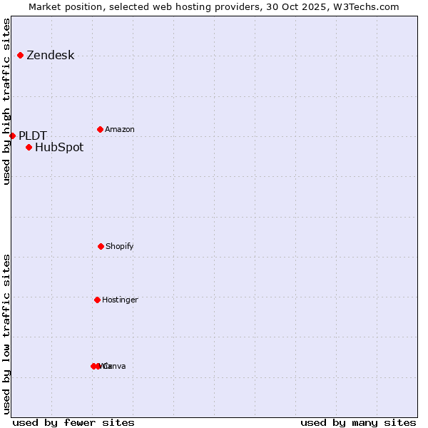Market position of HubSpot vs. Zendesk vs. PLDT