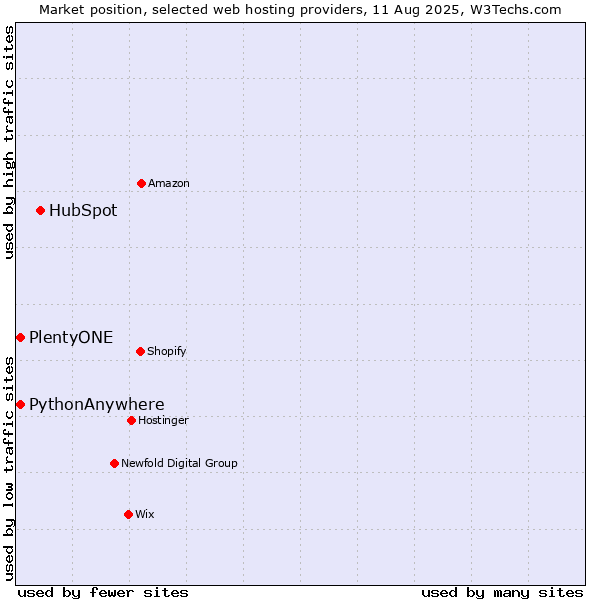 Market position of HubSpot vs. PlentyONE vs. PythonAnywhere