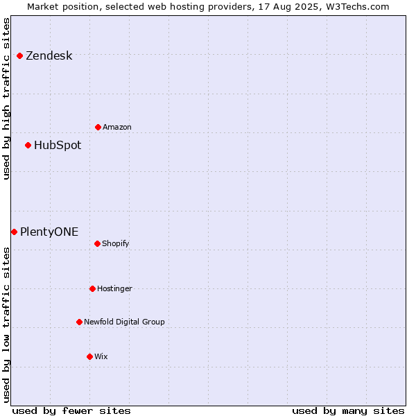 Market position of HubSpot vs. Zendesk vs. PlentyONE