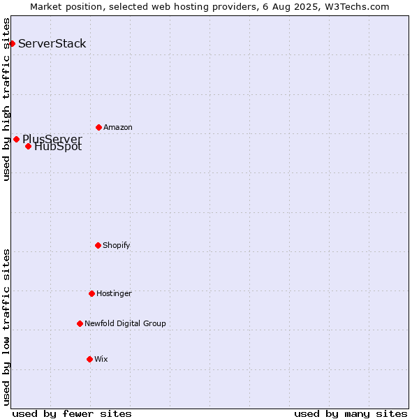 Market position of HubSpot vs. PlusServer vs. ServerStack