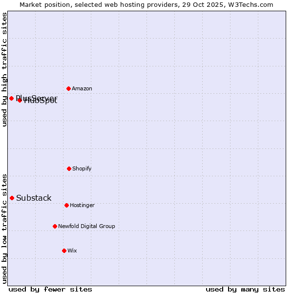 Market position of HubSpot vs. Substack vs. PlusServer