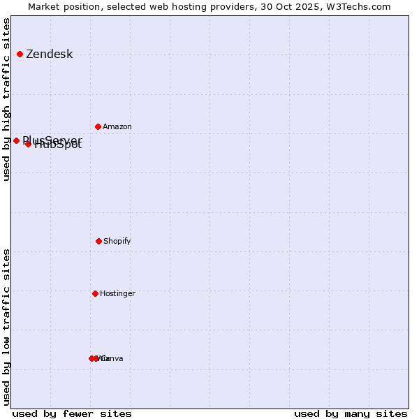 Market position of HubSpot vs. Zendesk vs. PlusServer