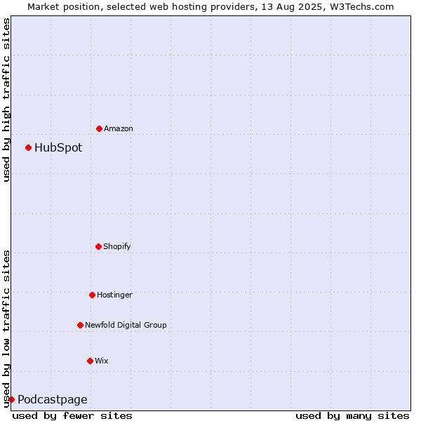 Market position of HubSpot vs. Podcastpage