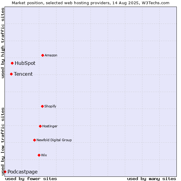 Market position of HubSpot vs. Tencent vs. Podcastpage